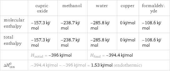  | cupric oxide | methanol | water | copper | formaldehyde molecular enthalpy | -157.3 kJ/mol | -238.7 kJ/mol | -285.8 kJ/mol | 0 kJ/mol | -108.6 kJ/mol total enthalpy | -157.3 kJ/mol | -238.7 kJ/mol | -285.8 kJ/mol | 0 kJ/mol | -108.6 kJ/mol  | H_initial = -396 kJ/mol | | H_final = -394.4 kJ/mol | |  ΔH_rxn^0 | -394.4 kJ/mol - -396 kJ/mol = 1.53 kJ/mol (endothermic) | | | |  