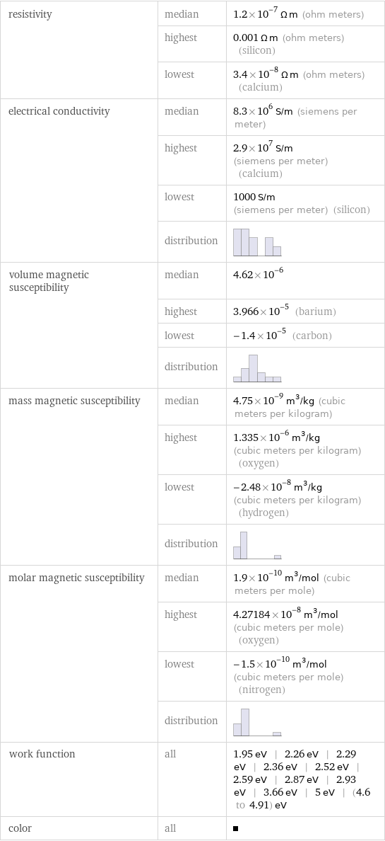 resistivity | median | 1.2×10^-7 Ω m (ohm meters)  | highest | 0.001 Ω m (ohm meters) (silicon)  | lowest | 3.4×10^-8 Ω m (ohm meters) (calcium) electrical conductivity | median | 8.3×10^6 S/m (siemens per meter)  | highest | 2.9×10^7 S/m (siemens per meter) (calcium)  | lowest | 1000 S/m (siemens per meter) (silicon)  | distribution |  volume magnetic susceptibility | median | 4.62×10^-6  | highest | 3.966×10^-5 (barium)  | lowest | -1.4×10^-5 (carbon)  | distribution |  mass magnetic susceptibility | median | 4.75×10^-9 m^3/kg (cubic meters per kilogram)  | highest | 1.335×10^-6 m^3/kg (cubic meters per kilogram) (oxygen)  | lowest | -2.48×10^-8 m^3/kg (cubic meters per kilogram) (hydrogen)  | distribution |  molar magnetic susceptibility | median | 1.9×10^-10 m^3/mol (cubic meters per mole)  | highest | 4.27184×10^-8 m^3/mol (cubic meters per mole) (oxygen)  | lowest | -1.5×10^-10 m^3/mol (cubic meters per mole) (nitrogen)  | distribution |  work function | all | 1.95 eV | 2.26 eV | 2.29 eV | 2.36 eV | 2.52 eV | 2.59 eV | 2.87 eV | 2.93 eV | 3.66 eV | 5 eV | (4.6 to 4.91) eV color | all | 