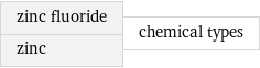 zinc fluoride zinc | chemical types