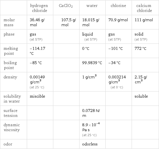  | hydrogen chloride | CaClO2 | water | chlorine | calcium chloride molar mass | 36.46 g/mol | 107.5 g/mol | 18.015 g/mol | 70.9 g/mol | 111 g/mol phase | gas (at STP) | | liquid (at STP) | gas (at STP) | solid (at STP) melting point | -114.17 °C | | 0 °C | -101 °C | 772 °C boiling point | -85 °C | | 99.9839 °C | -34 °C |  density | 0.00149 g/cm^3 (at 25 °C) | | 1 g/cm^3 | 0.003214 g/cm^3 (at 0 °C) | 2.15 g/cm^3 solubility in water | miscible | | | | soluble surface tension | | | 0.0728 N/m | |  dynamic viscosity | | | 8.9×10^-4 Pa s (at 25 °C) | |  odor | | | odorless | | 