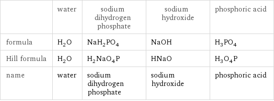  | water | sodium dihydrogen phosphate | sodium hydroxide | phosphoric acid formula | H_2O | NaH_2PO_4 | NaOH | H_3PO_4 Hill formula | H_2O | H_2NaO_4P | HNaO | H_3O_4P name | water | sodium dihydrogen phosphate | sodium hydroxide | phosphoric acid