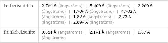 herbertsmithite | 2.764 Å (ångströms) | 5.466 Å (ångströms) | 2.266 Å (ångströms) | 1.709 Å (ångströms) | 4.702 Å (ångströms) | 1.82 Å (ångströms) | 2.73 Å (ångströms) | 2.899 Å (ångströms) frankdicksonite | 3.581 Å (ångströms) | 2.191 Å (ångströms) | 1.87 Å (ångströms)