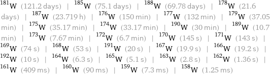 W-181 (121.2 days) | W-185 (75.1 days) | W-188 (69.78 days) | W-178 (21.6 days) | W-187 (23.719 h) | W-176 (150 min) | W-177 (132 min) | W-179 (37.05 min) | W-175 (35.17 min) | W-174 (33.17 min) | W-190 (30 min) | W-189 (10.7 min) | W-173 (7.67 min) | W-172 (6.7 min) | W-170 (145 s) | W-171 (143 s) | W-169 (74 s) | W-168 (53 s) | W-191 (20 s) | W-167 (19.9 s) | W-166 (19.2 s) | W-192 (10 s) | W-164 (6.3 s) | W-165 (5.1 s) | W-163 (2.8 s) | W-162 (1.36 s) | W-161 (409 ms) | W-160 (90 ms) | W-159 (7.3 ms) | W-158 (1.25 ms)