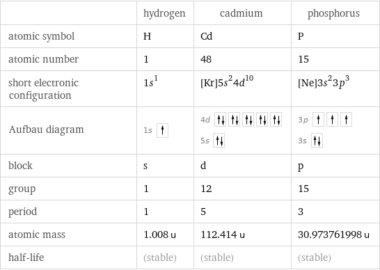  | hydrogen | cadmium | phosphorus atomic symbol | H | Cd | P atomic number | 1 | 48 | 15 short electronic configuration | 1s^1 | [Kr]5s^24d^10 | [Ne]3s^23p^3 Aufbau diagram | 1s | 4d  5s | 3p  3s  block | s | d | p group | 1 | 12 | 15 period | 1 | 5 | 3 atomic mass | 1.008 u | 112.414 u | 30.973761998 u half-life | (stable) | (stable) | (stable)