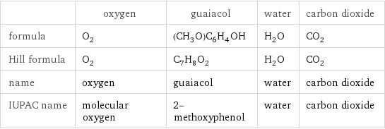  | oxygen | guaiacol | water | carbon dioxide formula | O_2 | (CH_3O)C_6H_4OH | H_2O | CO_2 Hill formula | O_2 | C_7H_8O_2 | H_2O | CO_2 name | oxygen | guaiacol | water | carbon dioxide IUPAC name | molecular oxygen | 2-methoxyphenol | water | carbon dioxide