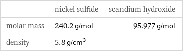  | nickel sulfide | scandium hydroxide molar mass | 240.2 g/mol | 95.977 g/mol density | 5.8 g/cm^3 | 