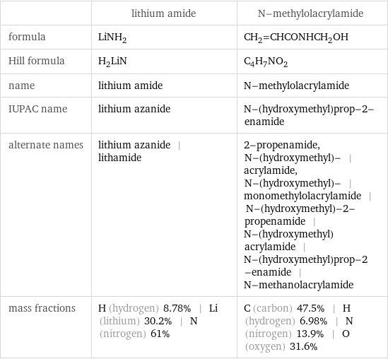  | lithium amide | N-methylolacrylamide formula | LiNH_2 | CH_2=CHCONHCH_2OH Hill formula | H_2LiN | C_4H_7NO_2 name | lithium amide | N-methylolacrylamide IUPAC name | lithium azanide | N-(hydroxymethyl)prop-2-enamide alternate names | lithium azanide | lithamide | 2-propenamide, N-(hydroxymethyl)- | acrylamide, N-(hydroxymethyl)- | monomethylolacrylamide | N-(hydroxymethyl)-2-propenamide | N-(hydroxymethyl)acrylamide | N-(hydroxymethyl)prop-2-enamide | N-methanolacrylamide mass fractions | H (hydrogen) 8.78% | Li (lithium) 30.2% | N (nitrogen) 61% | C (carbon) 47.5% | H (hydrogen) 6.98% | N (nitrogen) 13.9% | O (oxygen) 31.6%