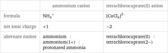  | ammonium cation | tetrachlorocuprate(II) anion formula | (NH_4)^+ | ([CuCl_4])^(2-) net ionic charge | +1 | -2 alternate names | ammonium | ammonium(1+) | protonated ammonia | tetrachlorocuprate(II) | tetrachlorocuprate(2-)