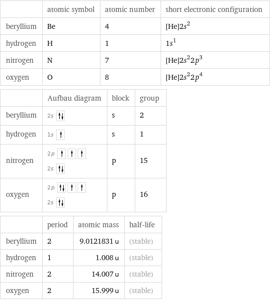  | atomic symbol | atomic number | short electronic configuration beryllium | Be | 4 | [He]2s^2 hydrogen | H | 1 | 1s^1 nitrogen | N | 7 | [He]2s^22p^3 oxygen | O | 8 | [He]2s^22p^4  | Aufbau diagram | block | group beryllium | 2s | s | 2 hydrogen | 1s | s | 1 nitrogen | 2p  2s | p | 15 oxygen | 2p  2s | p | 16  | period | atomic mass | half-life beryllium | 2 | 9.0121831 u | (stable) hydrogen | 1 | 1.008 u | (stable) nitrogen | 2 | 14.007 u | (stable) oxygen | 2 | 15.999 u | (stable)