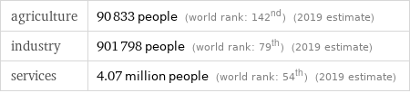 agriculture | 90833 people (world rank: 142nd) (2019 estimate) industry | 901798 people (world rank: 79th) (2019 estimate) services | 4.07 million people (world rank: 54th) (2019 estimate)