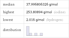median | 37.996806326 g/mol highest | 253.80894 g/mol (iodine) lowest | 2.016 g/mol (hydrogen) distribution | 