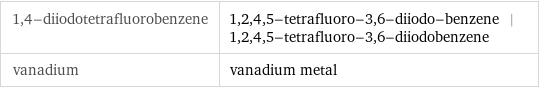 1, 4-diiodotetrafluorobenzene | 1, 2, 4, 5-tetrafluoro-3, 6-diiodo-benzene | 1, 2, 4, 5-tetrafluoro-3, 6-diiodobenzene vanadium | vanadium metal