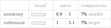  | visual | ratios | | comparisons antimony | | 0.9 | 1 | 7% smaller ruthenium | | 1 | 1.1 | 7% larger
