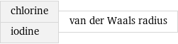 chlorine iodine | van der Waals radius