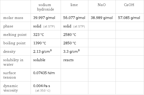  | sodium hydroxide | lime | NaO | CaOH molar mass | 39.997 g/mol | 56.077 g/mol | 38.989 g/mol | 57.085 g/mol phase | solid (at STP) | solid (at STP) | |  melting point | 323 °C | 2580 °C | |  boiling point | 1390 °C | 2850 °C | |  density | 2.13 g/cm^3 | 3.3 g/cm^3 | |  solubility in water | soluble | reacts | |  surface tension | 0.07435 N/m | | |  dynamic viscosity | 0.004 Pa s (at 350 °C) | | | 