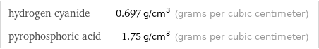 hydrogen cyanide | 0.697 g/cm^3 (grams per cubic centimeter) pyrophosphoric acid | 1.75 g/cm^3 (grams per cubic centimeter)