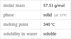 molar mass | 57.51 g/mol phase | solid (at STP) melting point | 340 °C solubility in water | soluble