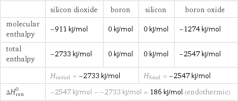  | silicon dioxide | boron | silicon | boron oxide molecular enthalpy | -911 kJ/mol | 0 kJ/mol | 0 kJ/mol | -1274 kJ/mol total enthalpy | -2733 kJ/mol | 0 kJ/mol | 0 kJ/mol | -2547 kJ/mol  | H_initial = -2733 kJ/mol | | H_final = -2547 kJ/mol |  ΔH_rxn^0 | -2547 kJ/mol - -2733 kJ/mol = 186 kJ/mol (endothermic) | | |  