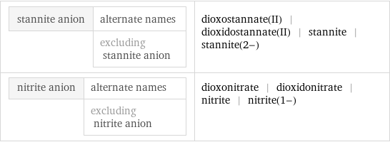 stannite anion | alternate names  | excluding stannite anion | dioxostannate(II) | dioxidostannate(II) | stannite | stannite(2-) nitrite anion | alternate names  | excluding nitrite anion | dioxonitrate | dioxidonitrate | nitrite | nitrite(1-)