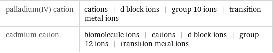 palladium(IV) cation | cations | d block ions | group 10 ions | transition metal ions cadmium cation | biomolecule ions | cations | d block ions | group 12 ions | transition metal ions