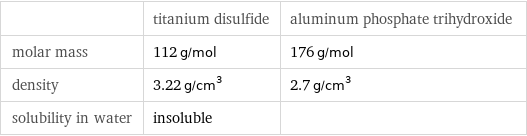  | titanium disulfide | aluminum phosphate trihydroxide molar mass | 112 g/mol | 176 g/mol density | 3.22 g/cm^3 | 2.7 g/cm^3 solubility in water | insoluble | 