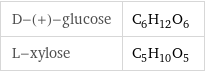 D-(+)-glucose | C_6H_12O_6 L-xylose | C_5H_10O_5