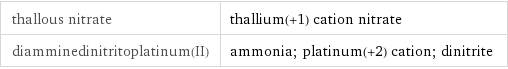 thallous nitrate | thallium(+1) cation nitrate diamminedinitritoplatinum(II) | ammonia; platinum(+2) cation; dinitrite