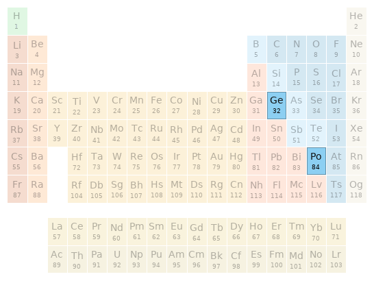 Periodic table location