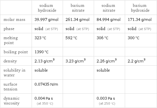  | sodium hydroxide | barium nitrate | sodium nitrate | barium hydroxide molar mass | 39.997 g/mol | 261.34 g/mol | 84.994 g/mol | 171.34 g/mol phase | solid (at STP) | solid (at STP) | solid (at STP) | solid (at STP) melting point | 323 °C | 592 °C | 306 °C | 300 °C boiling point | 1390 °C | | |  density | 2.13 g/cm^3 | 3.23 g/cm^3 | 2.26 g/cm^3 | 2.2 g/cm^3 solubility in water | soluble | | soluble |  surface tension | 0.07435 N/m | | |  dynamic viscosity | 0.004 Pa s (at 350 °C) | | 0.003 Pa s (at 250 °C) | 