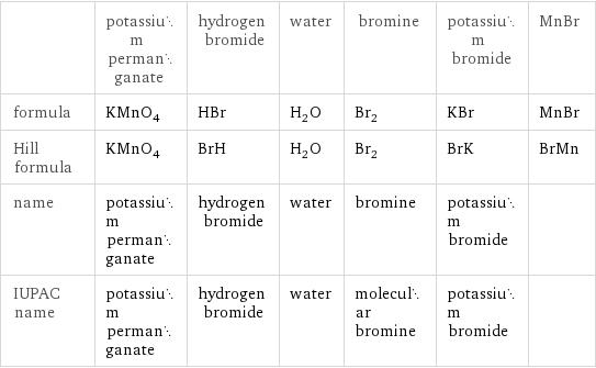  | potassium permanganate | hydrogen bromide | water | bromine | potassium bromide | MnBr formula | KMnO_4 | HBr | H_2O | Br_2 | KBr | MnBr Hill formula | KMnO_4 | BrH | H_2O | Br_2 | BrK | BrMn name | potassium permanganate | hydrogen bromide | water | bromine | potassium bromide |  IUPAC name | potassium permanganate | hydrogen bromide | water | molecular bromine | potassium bromide | 