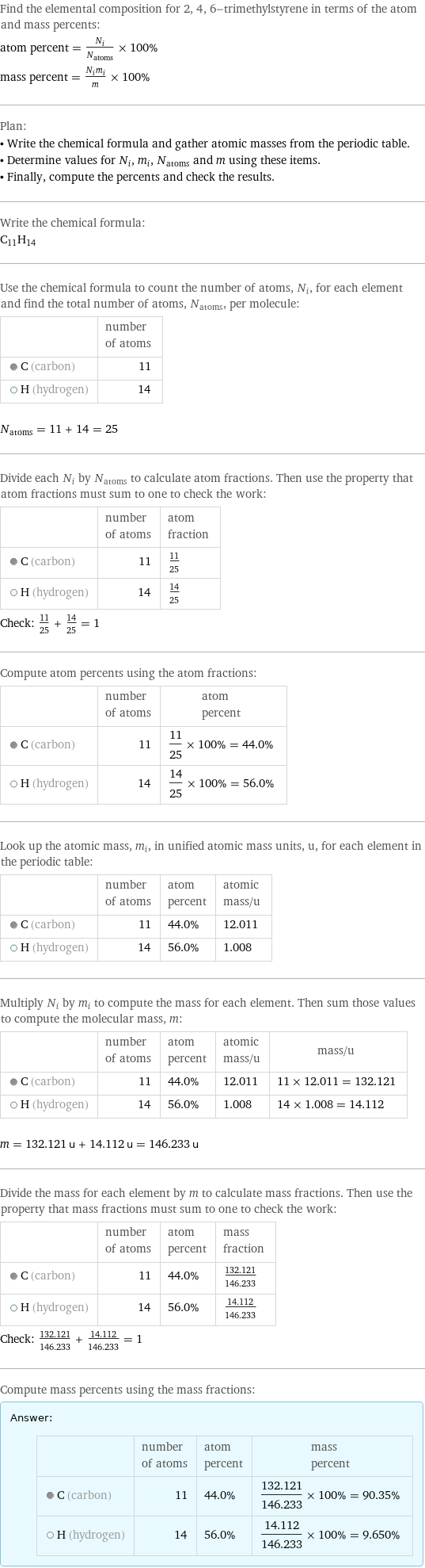 Find the elemental composition for 2, 4, 6-trimethylstyrene in terms of the atom and mass percents: atom percent = N_i/N_atoms × 100% mass percent = (N_im_i)/m × 100% Plan: • Write the chemical formula and gather atomic masses from the periodic table. • Determine values for N_i, m_i, N_atoms and m using these items. • Finally, compute the percents and check the results. Write the chemical formula: C_11H_14 Use the chemical formula to count the number of atoms, N_i, for each element and find the total number of atoms, N_atoms, per molecule:  | number of atoms  C (carbon) | 11  H (hydrogen) | 14  N_atoms = 11 + 14 = 25 Divide each N_i by N_atoms to calculate atom fractions. Then use the property that atom fractions must sum to one to check the work:  | number of atoms | atom fraction  C (carbon) | 11 | 11/25  H (hydrogen) | 14 | 14/25 Check: 11/25 + 14/25 = 1 Compute atom percents using the atom fractions:  | number of atoms | atom percent  C (carbon) | 11 | 11/25 × 100% = 44.0%  H (hydrogen) | 14 | 14/25 × 100% = 56.0% Look up the atomic mass, m_i, in unified atomic mass units, u, for each element in the periodic table:  | number of atoms | atom percent | atomic mass/u  C (carbon) | 11 | 44.0% | 12.011  H (hydrogen) | 14 | 56.0% | 1.008 Multiply N_i by m_i to compute the mass for each element. Then sum those values to compute the molecular mass, m:  | number of atoms | atom percent | atomic mass/u | mass/u  C (carbon) | 11 | 44.0% | 12.011 | 11 × 12.011 = 132.121  H (hydrogen) | 14 | 56.0% | 1.008 | 14 × 1.008 = 14.112  m = 132.121 u + 14.112 u = 146.233 u Divide the mass for each element by m to calculate mass fractions. Then use the property that mass fractions must sum to one to check the work:  | number of atoms | atom percent | mass fraction  C (carbon) | 11 | 44.0% | 132.121/146.233  H (hydrogen) | 14 | 56.0% | 14.112/146.233 Check: 132.121/146.233 + 14.112/146.233 = 1 Compute mass percents using the mass fractions: Answer: |   | | number of atoms | atom percent | mass percent  C (carbon) | 11 | 44.0% | 132.121/146.233 × 100% = 90.35%  H (hydrogen) | 14 | 56.0% | 14.112/146.233 × 100% = 9.650%