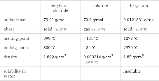  | beryllium chloride | chlorine | beryllium molar mass | 79.91 g/mol | 70.9 g/mol | 9.0121831 g/mol phase | solid (at STP) | gas (at STP) | solid (at STP) melting point | 399 °C | -101 °C | 1278 °C boiling point | 500 °C | -34 °C | 2970 °C density | 1.899 g/cm^3 | 0.003214 g/cm^3 (at 0 °C) | 1.85 g/cm^3 solubility in water | | | insoluble