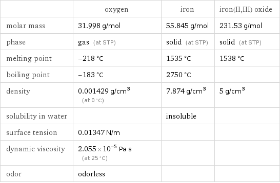  | oxygen | iron | iron(II, III) oxide molar mass | 31.998 g/mol | 55.845 g/mol | 231.53 g/mol phase | gas (at STP) | solid (at STP) | solid (at STP) melting point | -218 °C | 1535 °C | 1538 °C boiling point | -183 °C | 2750 °C |  density | 0.001429 g/cm^3 (at 0 °C) | 7.874 g/cm^3 | 5 g/cm^3 solubility in water | | insoluble |  surface tension | 0.01347 N/m | |  dynamic viscosity | 2.055×10^-5 Pa s (at 25 °C) | |  odor | odorless | | 