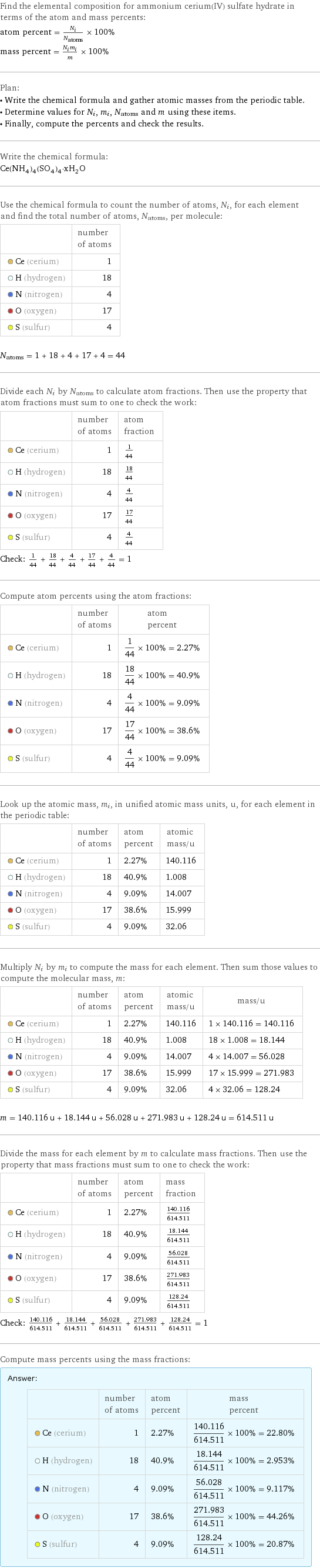 Find the elemental composition for ammonium cerium(IV) sulfate hydrate in terms of the atom and mass percents: atom percent = N_i/N_atoms × 100% mass percent = (N_im_i)/m × 100% Plan: • Write the chemical formula and gather atomic masses from the periodic table. • Determine values for N_i, m_i, N_atoms and m using these items. • Finally, compute the percents and check the results. Write the chemical formula: Ce(NH_4)_4(SO_4)_4·xH_2O Use the chemical formula to count the number of atoms, N_i, for each element and find the total number of atoms, N_atoms, per molecule:  | number of atoms  Ce (cerium) | 1  H (hydrogen) | 18  N (nitrogen) | 4  O (oxygen) | 17  S (sulfur) | 4  N_atoms = 1 + 18 + 4 + 17 + 4 = 44 Divide each N_i by N_atoms to calculate atom fractions. Then use the property that atom fractions must sum to one to check the work:  | number of atoms | atom fraction  Ce (cerium) | 1 | 1/44  H (hydrogen) | 18 | 18/44  N (nitrogen) | 4 | 4/44  O (oxygen) | 17 | 17/44  S (sulfur) | 4 | 4/44 Check: 1/44 + 18/44 + 4/44 + 17/44 + 4/44 = 1 Compute atom percents using the atom fractions:  | number of atoms | atom percent  Ce (cerium) | 1 | 1/44 × 100% = 2.27%  H (hydrogen) | 18 | 18/44 × 100% = 40.9%  N (nitrogen) | 4 | 4/44 × 100% = 9.09%  O (oxygen) | 17 | 17/44 × 100% = 38.6%  S (sulfur) | 4 | 4/44 × 100% = 9.09% Look up the atomic mass, m_i, in unified atomic mass units, u, for each element in the periodic table:  | number of atoms | atom percent | atomic mass/u  Ce (cerium) | 1 | 2.27% | 140.116  H (hydrogen) | 18 | 40.9% | 1.008  N (nitrogen) | 4 | 9.09% | 14.007  O (oxygen) | 17 | 38.6% | 15.999  S (sulfur) | 4 | 9.09% | 32.06 Multiply N_i by m_i to compute the mass for each element. Then sum those values to compute the molecular mass, m:  | number of atoms | atom percent | atomic mass/u | mass/u  Ce (cerium) | 1 | 2.27% | 140.116 | 1 × 140.116 = 140.116  H (hydrogen) | 18 | 40.9% | 1.008 | 18 × 1.008 = 18.144  N (nitrogen) | 4 | 9.09% | 14.007 | 4 × 14.007 = 56.028  O (oxygen) | 17 | 38.6% | 15.999 | 17 × 15.999 = 271.983  S (sulfur) | 4 | 9.09% | 32.06 | 4 × 32.06 = 128.24  m = 140.116 u + 18.144 u + 56.028 u + 271.983 u + 128.24 u = 614.511 u Divide the mass for each element by m to calculate mass fractions. Then use the property that mass fractions must sum to one to check the work:  | number of atoms | atom percent | mass fraction  Ce (cerium) | 1 | 2.27% | 140.116/614.511  H (hydrogen) | 18 | 40.9% | 18.144/614.511  N (nitrogen) | 4 | 9.09% | 56.028/614.511  O (oxygen) | 17 | 38.6% | 271.983/614.511  S (sulfur) | 4 | 9.09% | 128.24/614.511 Check: 140.116/614.511 + 18.144/614.511 + 56.028/614.511 + 271.983/614.511 + 128.24/614.511 = 1 Compute mass percents using the mass fractions: Answer: |   | | number of atoms | atom percent | mass percent  Ce (cerium) | 1 | 2.27% | 140.116/614.511 × 100% = 22.80%  H (hydrogen) | 18 | 40.9% | 18.144/614.511 × 100% = 2.953%  N (nitrogen) | 4 | 9.09% | 56.028/614.511 × 100% = 9.117%  O (oxygen) | 17 | 38.6% | 271.983/614.511 × 100% = 44.26%  S (sulfur) | 4 | 9.09% | 128.24/614.511 × 100% = 20.87%