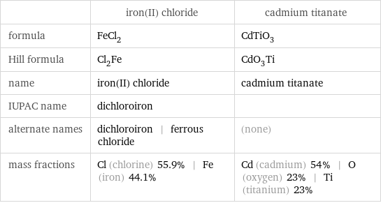  | iron(II) chloride | cadmium titanate formula | FeCl_2 | CdTiO_3 Hill formula | Cl_2Fe | CdO_3Ti name | iron(II) chloride | cadmium titanate IUPAC name | dichloroiron |  alternate names | dichloroiron | ferrous chloride | (none) mass fractions | Cl (chlorine) 55.9% | Fe (iron) 44.1% | Cd (cadmium) 54% | O (oxygen) 23% | Ti (titanium) 23%