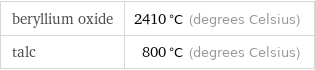 beryllium oxide | 2410 °C (degrees Celsius) talc | 800 °C (degrees Celsius)