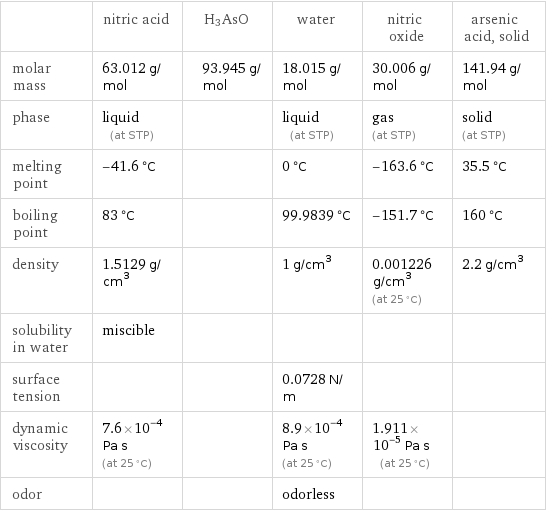  | nitric acid | H3AsO | water | nitric oxide | arsenic acid, solid molar mass | 63.012 g/mol | 93.945 g/mol | 18.015 g/mol | 30.006 g/mol | 141.94 g/mol phase | liquid (at STP) | | liquid (at STP) | gas (at STP) | solid (at STP) melting point | -41.6 °C | | 0 °C | -163.6 °C | 35.5 °C boiling point | 83 °C | | 99.9839 °C | -151.7 °C | 160 °C density | 1.5129 g/cm^3 | | 1 g/cm^3 | 0.001226 g/cm^3 (at 25 °C) | 2.2 g/cm^3 solubility in water | miscible | | | |  surface tension | | | 0.0728 N/m | |  dynamic viscosity | 7.6×10^-4 Pa s (at 25 °C) | | 8.9×10^-4 Pa s (at 25 °C) | 1.911×10^-5 Pa s (at 25 °C) |  odor | | | odorless | | 