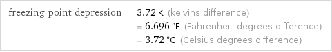 freezing point depression | 3.72 K (kelvins difference) = 6.696 °F (Fahrenheit degrees difference) = 3.72 °C (Celsius degrees difference)