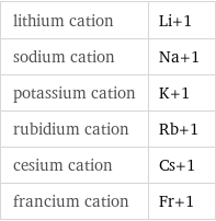lithium cation | Li+1 sodium cation | Na+1 potassium cation | K+1 rubidium cation | Rb+1 cesium cation | Cs+1 francium cation | Fr+1