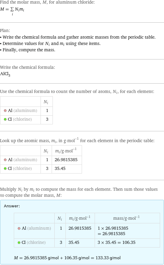 Find the molar mass, M, for aluminum chloride: M = sum _iN_im_i Plan: • Write the chemical formula and gather atomic masses from the periodic table. • Determine values for N_i and m_i using these items. • Finally, compute the mass. Write the chemical formula: AlCl_3 Use the chemical formula to count the number of atoms, N_i, for each element:  | N_i  Al (aluminum) | 1  Cl (chlorine) | 3 Look up the atomic mass, m_i, in g·mol^(-1) for each element in the periodic table:  | N_i | m_i/g·mol^(-1)  Al (aluminum) | 1 | 26.9815385  Cl (chlorine) | 3 | 35.45 Multiply N_i by m_i to compute the mass for each element. Then sum those values to compute the molar mass, M: Answer: |   | | N_i | m_i/g·mol^(-1) | mass/g·mol^(-1)  Al (aluminum) | 1 | 26.9815385 | 1 × 26.9815385 = 26.9815385  Cl (chlorine) | 3 | 35.45 | 3 × 35.45 = 106.35  M = 26.9815385 g/mol + 106.35 g/mol = 133.33 g/mol