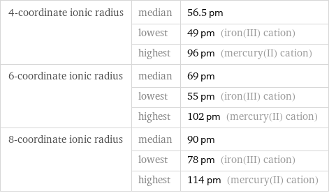 4-coordinate ionic radius | median | 56.5 pm  | lowest | 49 pm (iron(III) cation)  | highest | 96 pm (mercury(II) cation) 6-coordinate ionic radius | median | 69 pm  | lowest | 55 pm (iron(III) cation)  | highest | 102 pm (mercury(II) cation) 8-coordinate ionic radius | median | 90 pm  | lowest | 78 pm (iron(III) cation)  | highest | 114 pm (mercury(II) cation)