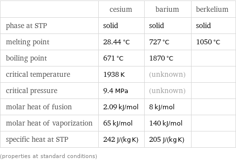  | cesium | barium | berkelium phase at STP | solid | solid | solid melting point | 28.44 °C | 727 °C | 1050 °C boiling point | 671 °C | 1870 °C |  critical temperature | 1938 K | (unknown) |  critical pressure | 9.4 MPa | (unknown) |  molar heat of fusion | 2.09 kJ/mol | 8 kJ/mol |  molar heat of vaporization | 65 kJ/mol | 140 kJ/mol |  specific heat at STP | 242 J/(kg K) | 205 J/(kg K) |  (properties at standard conditions)