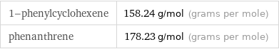 1-phenylcyclohexene | 158.24 g/mol (grams per mole) phenanthrene | 178.23 g/mol (grams per mole)