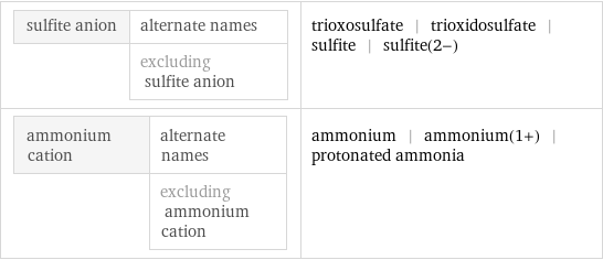 sulfite anion | alternate names  | excluding sulfite anion | trioxosulfate | trioxidosulfate | sulfite | sulfite(2-) ammonium cation | alternate names  | excluding ammonium cation | ammonium | ammonium(1+) | protonated ammonia