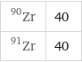 Zr-90 | 40 Zr-91 | 40