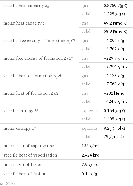 specific heat capacity c_p | gas | 0.8769 J/(g K)  | solid | 1.228 J/(g K) molar heat capacity c_p | gas | 49.2 J/(mol K)  | solid | 68.9 J/(mol K) specific free energy of formation Δ_fG° | gas | -4.094 kJ/g  | solid | -6.762 kJ/g molar free energy of formation Δ_fG° | gas | -229.7 kJ/mol  | solid | -379.4 kJ/mol specific heat of formation Δ_fH° | gas | -4.135 kJ/g  | solid | -7.568 kJ/g molar heat of formation Δ_fH° | gas | -232 kJ/mol  | solid | -424.6 kJ/mol specific entropy S° | aqueous | 0.164 J/(g K)  | solid | 1.408 J/(g K) molar entropy S° | aqueous | 9.2 J/(mol K)  | solid | 79 J/(mol K) molar heat of vaporization | 136 kJ/mol |  specific heat of vaporization | 2.424 kJ/g |  molar heat of fusion | 7.9 kJ/mol |  specific heat of fusion | 0.14 kJ/g |  (at STP)