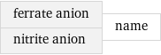 ferrate anion nitrite anion | name