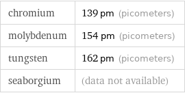 chromium | 139 pm (picometers) molybdenum | 154 pm (picometers) tungsten | 162 pm (picometers) seaborgium | (data not available)