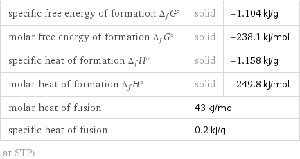 specific free energy of formation Δ_fG° | solid | -1.104 kJ/g molar free energy of formation Δ_fG° | solid | -238.1 kJ/mol specific heat of formation Δ_fH° | solid | -1.158 kJ/g molar heat of formation Δ_fH° | solid | -249.8 kJ/mol molar heat of fusion | 43 kJ/mol |  specific heat of fusion | 0.2 kJ/g |  (at STP)