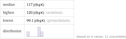 median | 117 J/(kg K) highest | 120 J/(kg K) (actinium) lowest | 99.1 J/(kg K) (protactinium) distribution | | (based on 4 values; 11 unavailable)